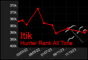 Total Graph of Itik