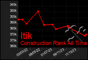 Total Graph of Itik