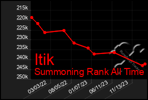 Total Graph of Itik