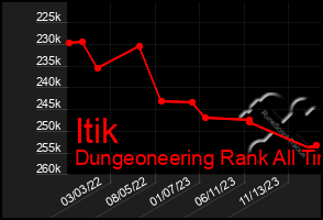 Total Graph of Itik