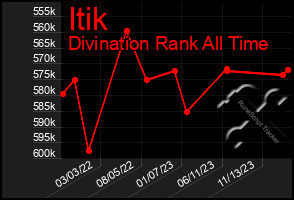 Total Graph of Itik