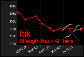 Total Graph of Itik