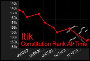 Total Graph of Itik