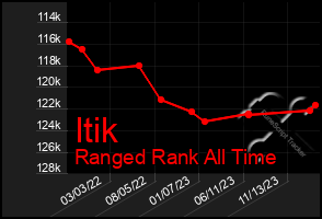 Total Graph of Itik