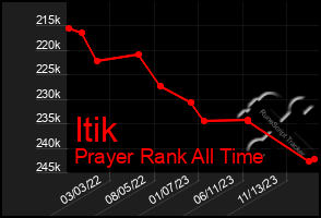 Total Graph of Itik