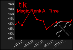 Total Graph of Itik