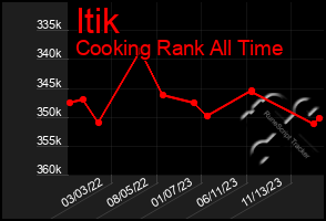 Total Graph of Itik