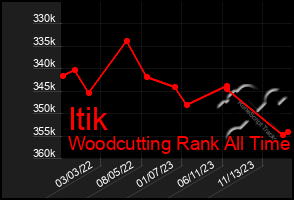 Total Graph of Itik