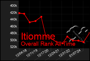 Total Graph of Itiomme