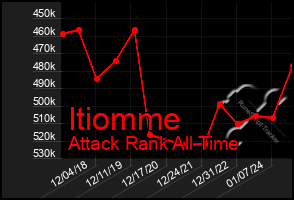 Total Graph of Itiomme