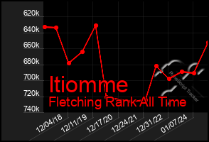 Total Graph of Itiomme