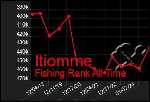 Total Graph of Itiomme