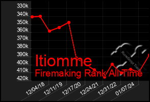 Total Graph of Itiomme