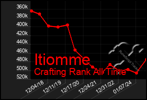 Total Graph of Itiomme