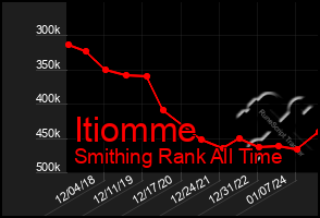 Total Graph of Itiomme