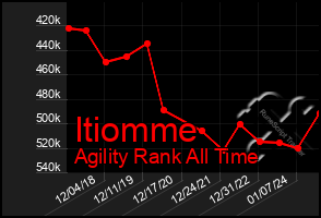 Total Graph of Itiomme