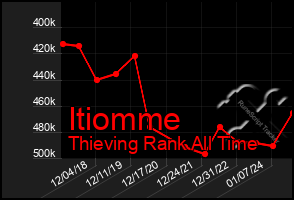 Total Graph of Itiomme