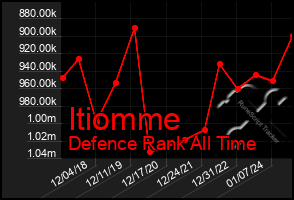 Total Graph of Itiomme