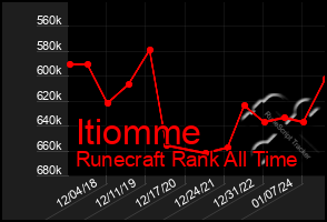 Total Graph of Itiomme