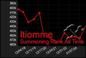 Total Graph of Itiomme