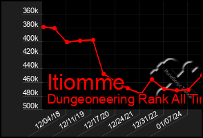 Total Graph of Itiomme