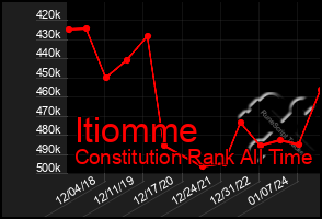 Total Graph of Itiomme