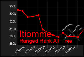 Total Graph of Itiomme