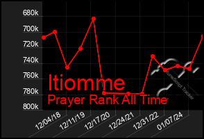 Total Graph of Itiomme