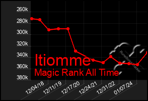 Total Graph of Itiomme