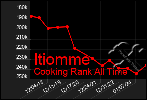 Total Graph of Itiomme