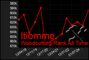 Total Graph of Itiomme