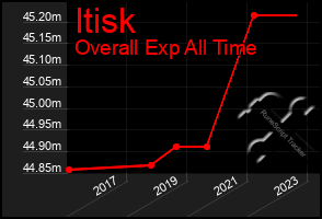 Total Graph of Itisk