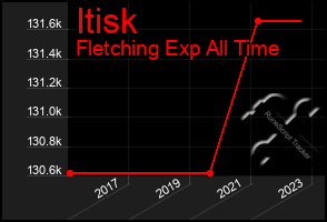 Total Graph of Itisk