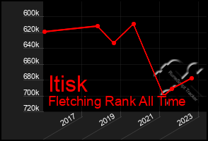 Total Graph of Itisk