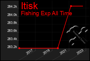 Total Graph of Itisk