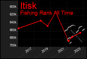 Total Graph of Itisk