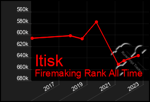 Total Graph of Itisk