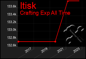 Total Graph of Itisk