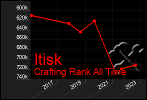 Total Graph of Itisk