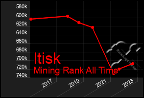 Total Graph of Itisk