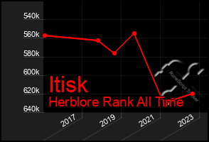 Total Graph of Itisk