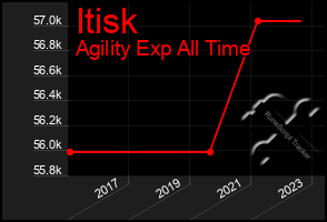 Total Graph of Itisk