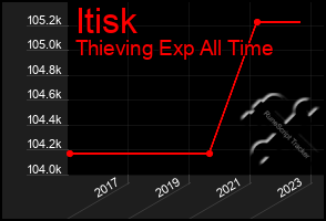 Total Graph of Itisk