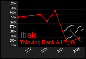 Total Graph of Itisk