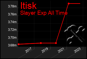 Total Graph of Itisk