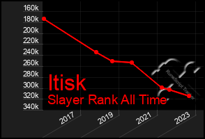 Total Graph of Itisk