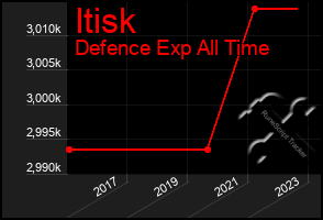 Total Graph of Itisk