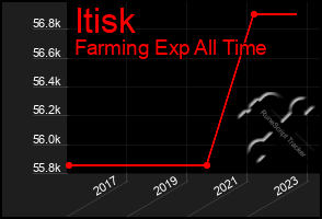 Total Graph of Itisk