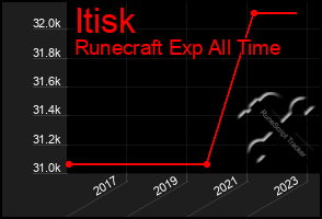 Total Graph of Itisk