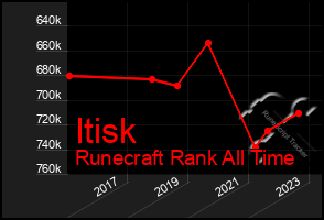 Total Graph of Itisk